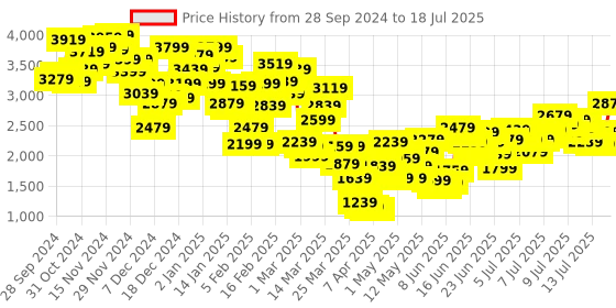 myntra.com INCLUD Boys Typography Open Front Jacket includ Price History Graph from 28 Sep 2024 to 18 Jul 2025