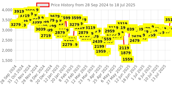 myntra.com INCLUD Boys Typography Open Front Jacket with Patchwork includ Price History Graph from 28 Sep 2024 to 18 Jul 2025