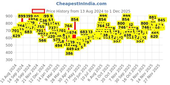 myntra.com INCLUD Boys Typography Printed Applique T-shirt includ Price History Graph from 13 Aug 2024 to 30 Nov 2025