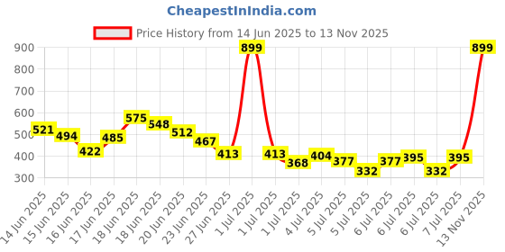 myntra.com INCLUD Boys Typography Printed Applique T-shirt includ Price History Graph from 14 Jun 2025 to 13 Nov 2025
