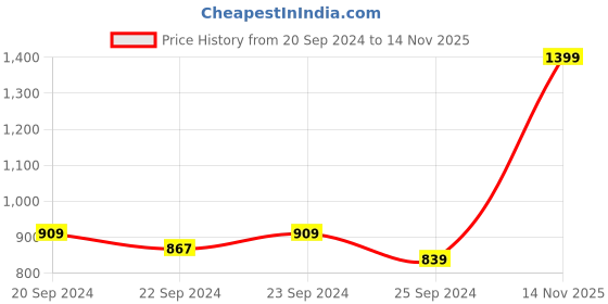 myntra.com INCLUD Boys Typography Printed Crop Tailored Jacket includ Price History Graph from 20 Sep 2024 to 14 Nov 2025