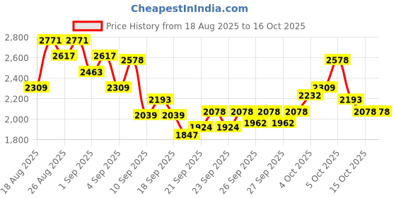 myntra.com INCLUD Boys Typography Printed High Neck Sweat Shirt With Joggers includ Price History Graph from 18 Aug 2025 to 4 Oct 2025