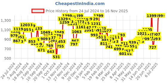 myntra.com INCLUD Boys Typography Printed Hooded Windcheater Sporty Jacket includ Price History Graph from 24 Jul 2024 to 16 Nov 2025