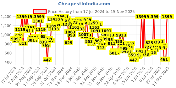 myntra.com INCLUD Boys Typography Printed Lightweight Bomber Jacket includ Price History Graph from 17 Jul 2024 to 15 Nov 2025