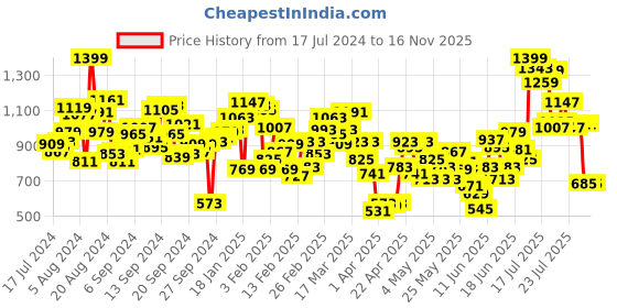 myntra.com INCLUD Boys Typography Printed Lightweight Bomber Jacket includ Price History Graph from 17 Jul 2024 to 15 Nov 2025