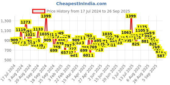 myntra.com INCLUD Boys Typography Printed Lightweight Varsity Jacket includ Price History Graph from 17 Jul 2024 to 26 Sep 2025