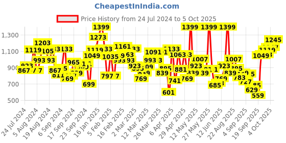 myntra.com INCLUD Boys Typography Printed Lightweight Varsity Jacket includ Price History Graph from 24 Jul 2024 to 5 Oct 2025