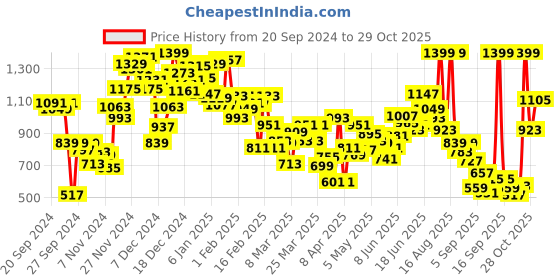 myntra.com INCLUD Boys Typography Printed Lightweight Varsity Jacket includ Price History Graph from 20 Sep 2024 to 29 Oct 2025