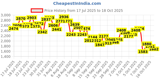 myntra.com INCLUD Boys Typography Printed Night Suit includ Price History Graph from 17 Jul 2025 to 18 Oct 2025