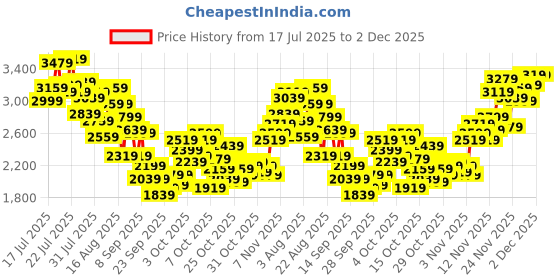 myntra.com INCLUD Boys Typography Printed Night suit includ Price History Graph from 17 Jul 2025 to 1 Dec 2025
