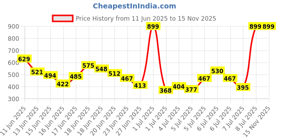 myntra.com INCLUD Boys Typography Printed Pockets T-shirt includ Price History Graph from 11 Jun 2025 to 15 Nov 2025