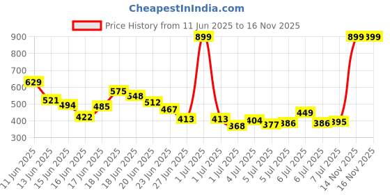 myntra.com INCLUD Boys Typography Printed Pockets T-shirt includ Price History Graph from 11 Jun 2025 to 15 Nov 2025