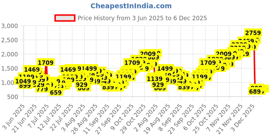 myntra.com INCLUD Boys Typography Printed Polo Collar Drop Shoulder Sleeves Oversized Fit T-shirt includ Price History Graph from 3 Jun 2025 to 3 Dec 2025