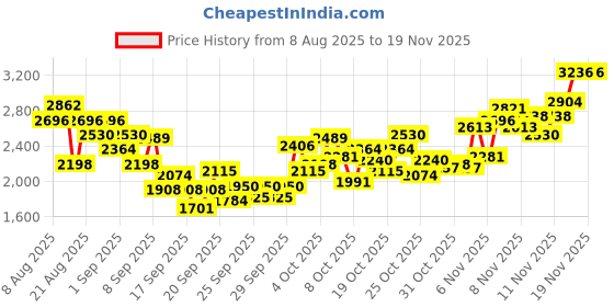 myntra.com INCLUD Boys Typography Printed Polo Collar Sweatshirt & Trousers includ Price History Graph from 8 Aug 2025 to 17 Nov 2025