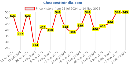 myntra.com INCLUD Boys Typography Printed Pure Cotton T-shirt includ Price History Graph from 11 Jul 2024 to 14 Nov 2025