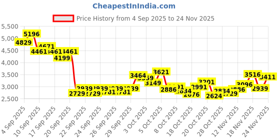 myntra.com INCLUD Boys Typography Printed Pure Cotton T-Shirt & Jacket With Trousers includ Price History Graph from 4 Sep 2025 to 24 Nov 2025