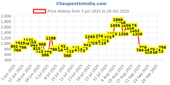 myntra.com INCLUD Boys Typography Printed Raglan Sleeves Oversized Cotton T-shirt includ Price History Graph from 3 Jun 2025 to 20 Oct 2025