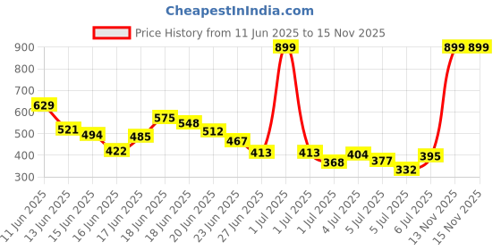myntra.com INCLUD Boys Typography Printed Raw Edge T-shirt includ Price History Graph from 11 Jun 2025 to 15 Nov 2025