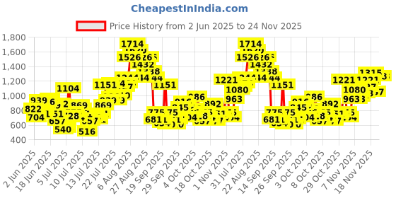myntra.com INCLUD Boys Typography Printed Round Neck Cotton T-shirt includ Price History Graph from 2 Jun 2025 to 24 Nov 2025