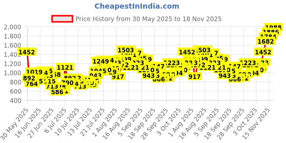 myntra.com INCLUD Boys Typography Printed Round Neck Drop-Shoulder Sleeves Oversized Fit T-shirt includ Price History Graph from 30 May 2025 to 18 Nov 2025