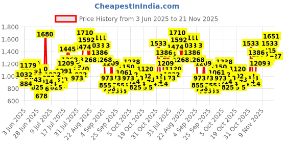 myntra.com INCLUD Boys Typography Printed Round Neck Drop-Shoulder Sleeves Oversized Fit T-shirt includ Price History Graph from 3 Jun 2025 to 21 Nov 2025