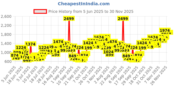 myntra.com INCLUD Boys Typography Printed Round Neck Drop Shoulder Sleeves Oversized Fit T-shirt includ Price History Graph from 5 Jun 2025 to 30 Nov 2025