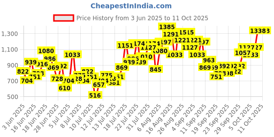 myntra.com INCLUD Boys Typography Printed Round Neck Extended Sleeves T-shirt includ Price History Graph from 3 Jun 2025 to 10 Oct 2025