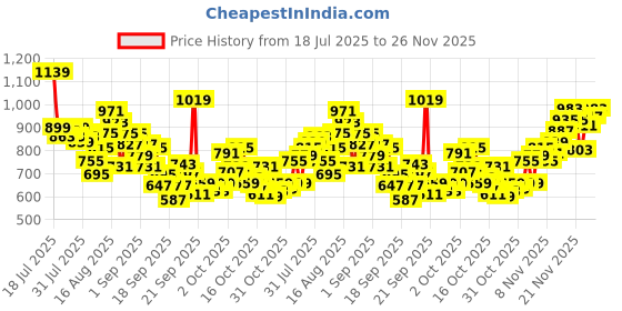 myntra.com INCLUD Boys Typography Printed Round Neck Short Sleeves Regular Fit Casual T-Shirt includ Price History Graph from 18 Jul 2025 to 25 Nov 2025