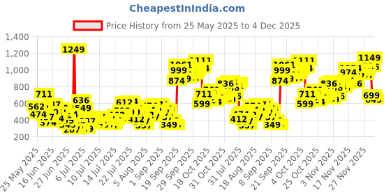 myntra.com INCLUD Boys Typography Printed Round Neck Short Sleeves T-Shirt includ Price History Graph from 25 May 2025 to 4 Dec 2025