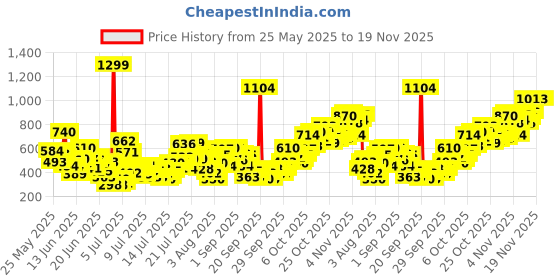 myntra.com INCLUD Boys Typography Printed Round Neck Short Sleeves T-Shirt includ Price History Graph from 25 May 2025 to 18 Nov 2025