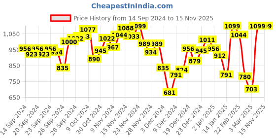 myntra.com INCLUD Boys Typography Printed Round Neck Sweatshirt includ Price History Graph from 14 Sep 2024 to 15 Nov 2025