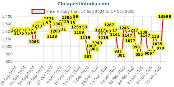 myntra.com INCLUD Boys Typography Printed Round Neck Sweatshirt includ Price History Graph from 14 Sep 2024 to 16 Nov 2025