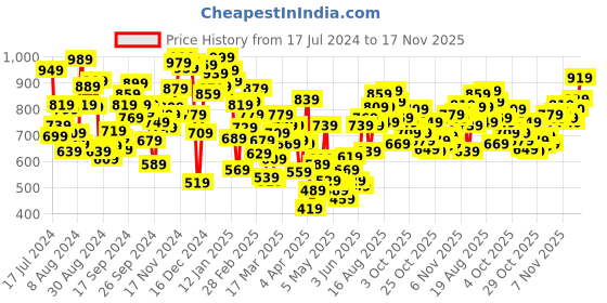 myntra.com INCLUD Boys Typography Printed Round Neck T-shirt includ Price History Graph from 17 Jul 2024 to 17 Nov 2025