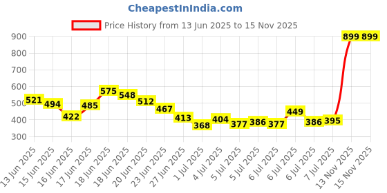 myntra.com INCLUD Boys Typography Printed Round Neck T-shirt includ Price History Graph from 13 Jun 2025 to 15 Nov 2025