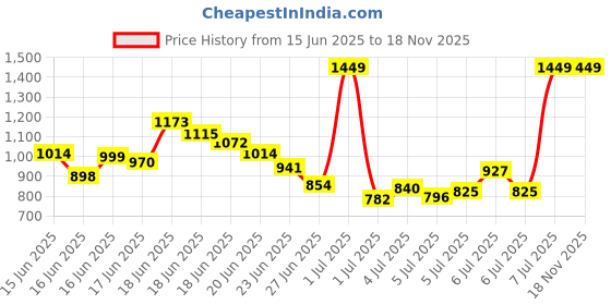 myntra.com INCLUD Boys Typography Printed Round Neck T-shirt includ Price History Graph from 15 Jun 2025 to 16 Nov 2025
