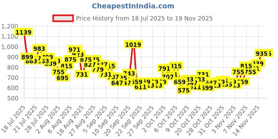 myntra.com INCLUD Boys Typography Printed Round Neck T-shirt includ Price History Graph from 18 Jul 2025 to 17 Nov 2025