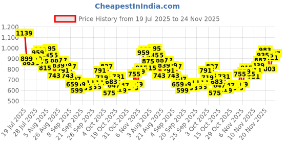 myntra.com INCLUD Boys Typography Printed Round Neck T-shirt includ Price History Graph from 19 Jul 2025 to 24 Nov 2025