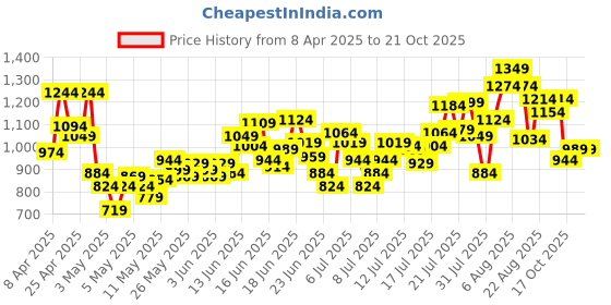 myntra.com INCLUD Boys Typography Printed Round Neck T-Shirt With Shorts includ Price History Graph from 8 Apr 2025 to 17 Oct 2025
