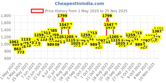 myntra.com INCLUD Boys Typography Printed Round Neck T-Shirt With Shorts includ Price History Graph from 1 May 2025 to 25 Nov 2025