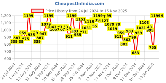 myntra.com INCLUD Boys Typography Printed Shorts includ Price History Graph from 24 Jul 2024 to 15 Nov 2025