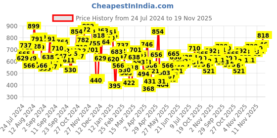 myntra.com INCLUD Boys Typography Printed T-shirt includ Price History Graph from 24 Jul 2024 to 19 Nov 2025