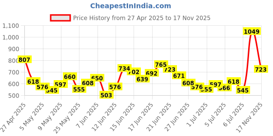 myntra.com INCLUD Boys Typography Printed T-shirt includ Price History Graph from 27 Apr 2025 to 15 Nov 2025