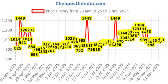 myntra.com INCLUD Boys Typography Printed T-shirt Attached Dark Green Zipper Pouch With Shorts includ Price History Graph from 28 Mar 2025 to 1 Nov 2025