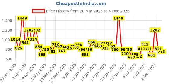 myntra.com INCLUD Boys Typography Printed T-shirt With Shorts includ Price History Graph from 28 Mar 2025 to 2 Dec 2025