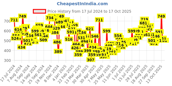 myntra.com INCLUD Boys Typography Short Sleeves Tshirt includ Price History Graph from 17 Jul 2024 to 16 Oct 2025