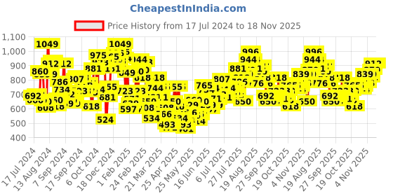 myntra.com INCLUD Boys Vertical Stripes Corduroy Mandarin Collar Long Sleeves Cotton Casual Shirt includ Price History Graph from 17 Jul 2024 to 18 Nov 2025