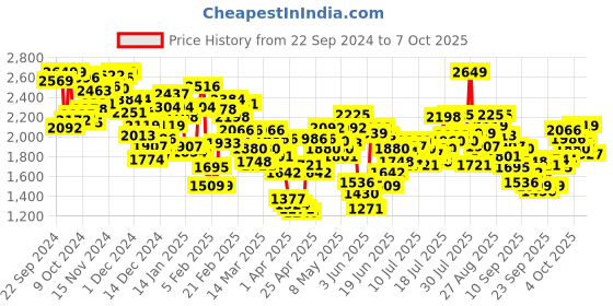 myntra.com INCLUD Boys Washed Open Front Jacket includ Price History Graph from 22 Sep 2024 to 7 Oct 2025
