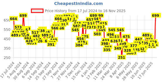 myntra.com INCLUD Boys White Printed T-shirt includ Price History Graph from 17 Jul 2024 to 16 Nov 2025
