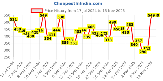 myntra.com INCLUD Boys White Printed T-shirt includ Price History Graph from 17 Jul 2024 to 15 Nov 2025