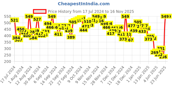myntra.com INCLUD Boys White Printed T-shirt includ Price History Graph from 17 Jul 2024 to 15 Nov 2025